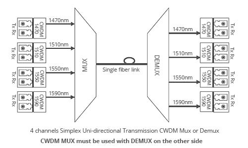 8 κανάλια CWDM Mux, μονοκατευθυντικός ομοιοκατευθυνόμενος, ράφι 1RU τοποθετούν, ενιαία ίνα